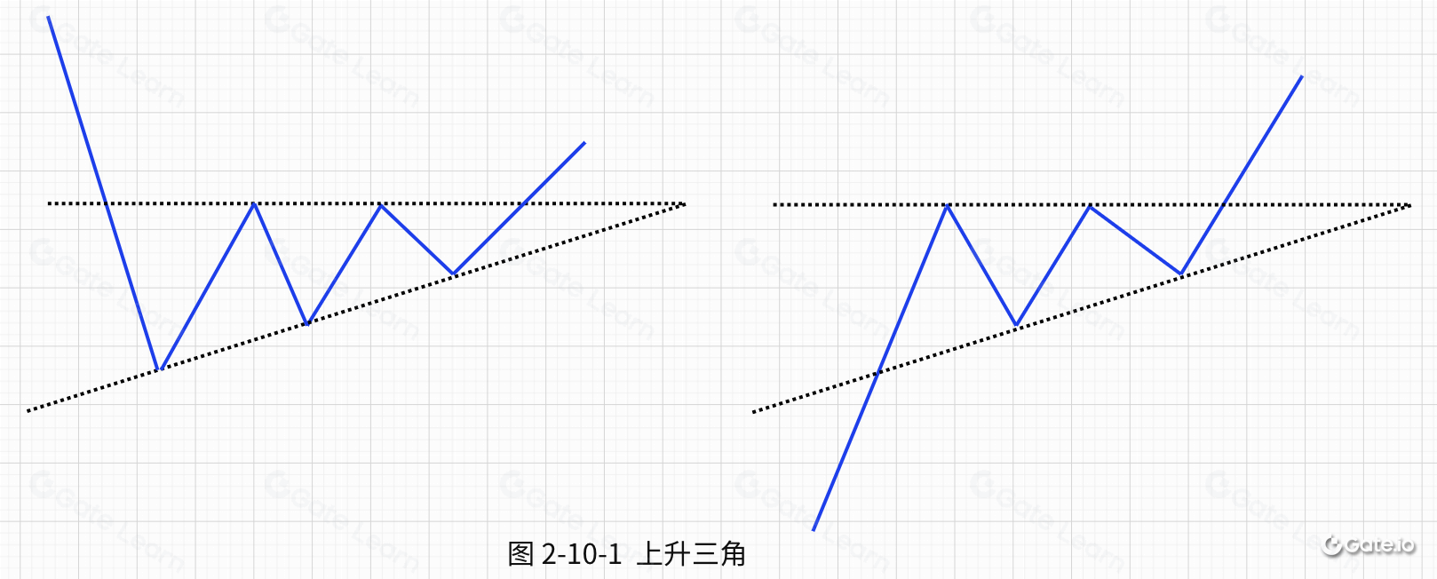 整理技术形态-上升三角