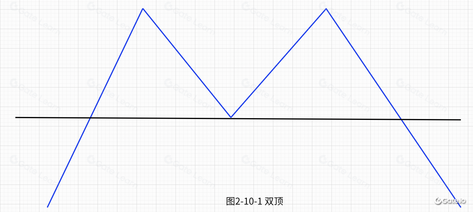 逃顶技术形态-双顶（M顶）