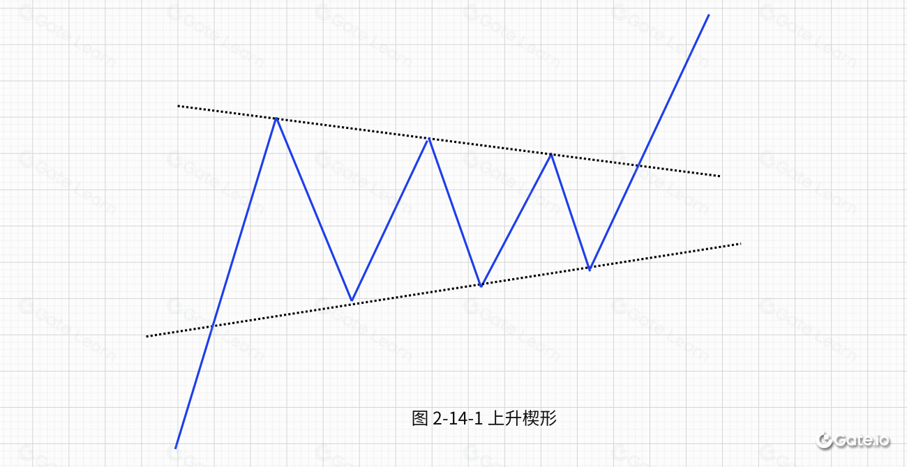 整理技术形态-楔形