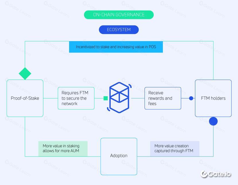 一文读懂Fantom(FTM)——Gate.io|旨在挑战以太坊的最新智能合约协议之一