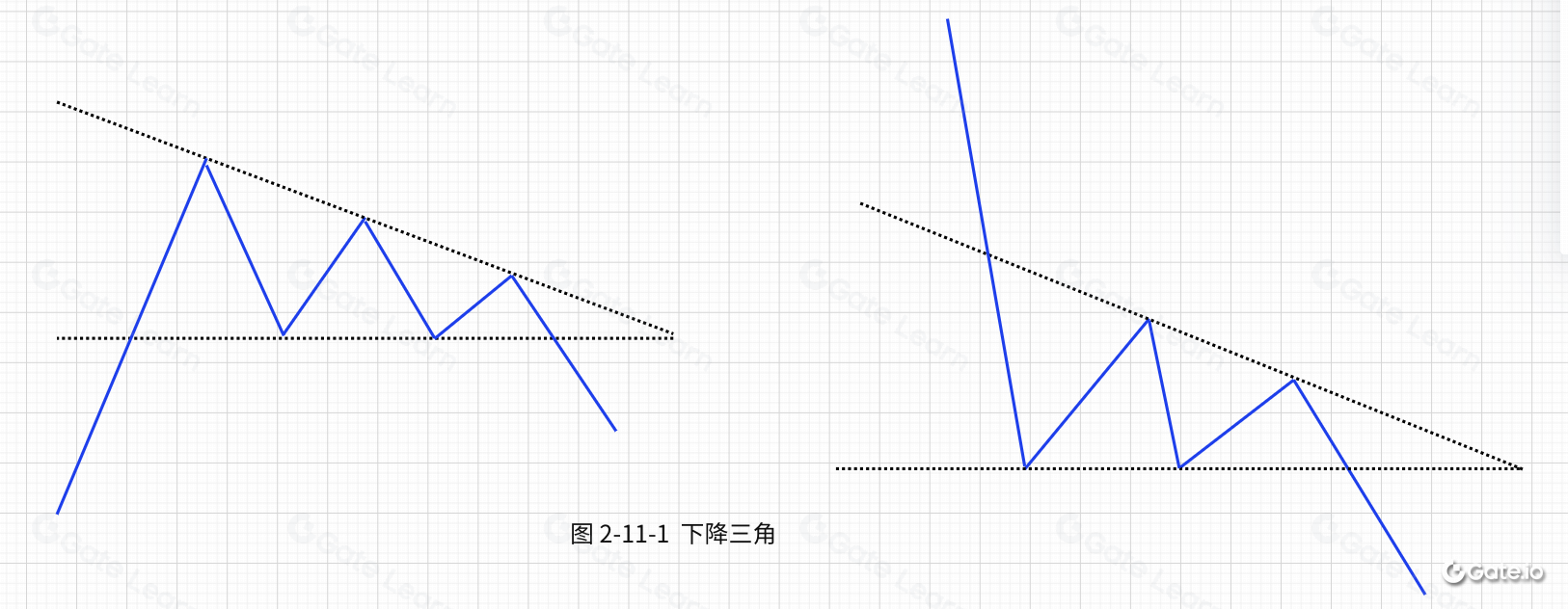 整理技术形态-下降三角
