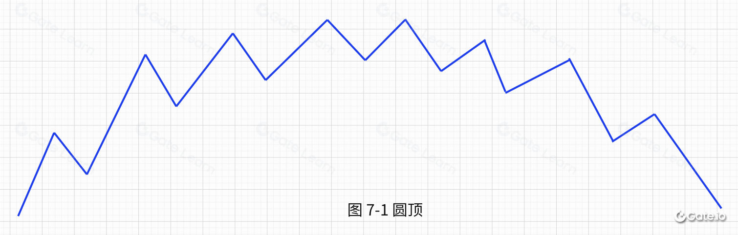 逃顶技术形态-圆顶