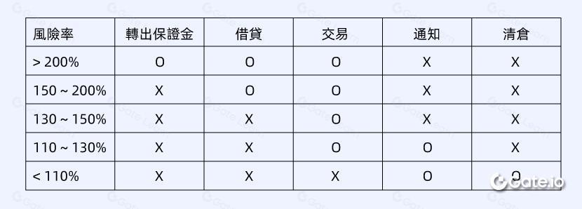 如何使用现货杠杆?