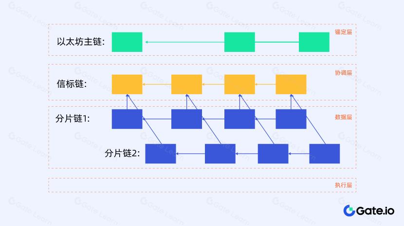 什么是信标链（Beacon Chain）？