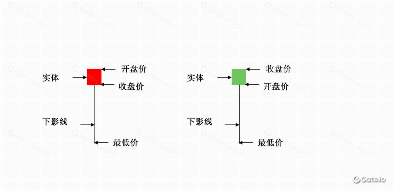 如何利用锤子蜡烛形态进行交易？