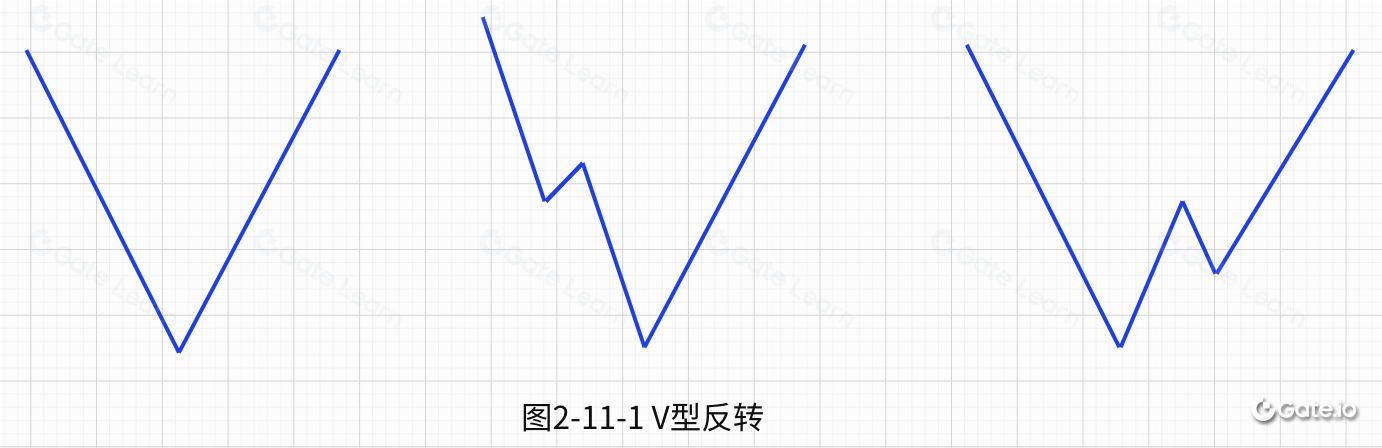 抄底技术形态-V 型反转