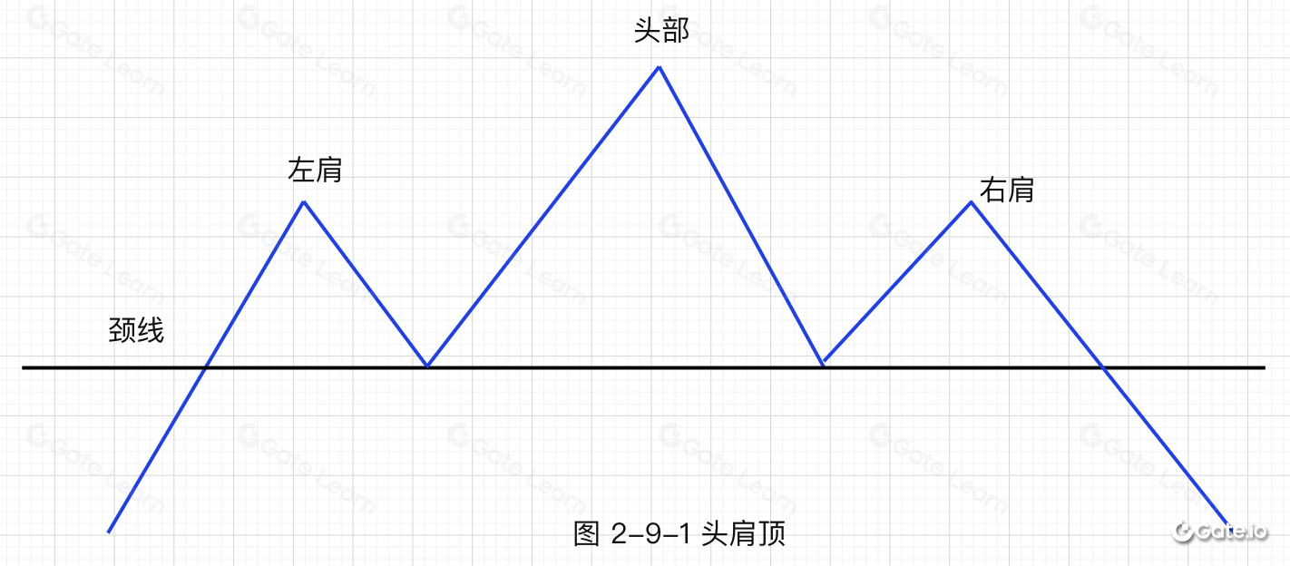 逃顶技术形态-头肩顶