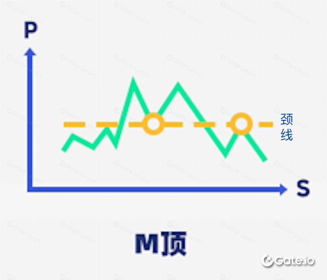 什么是双顶形态和双底形态？ M 顶 & W 底