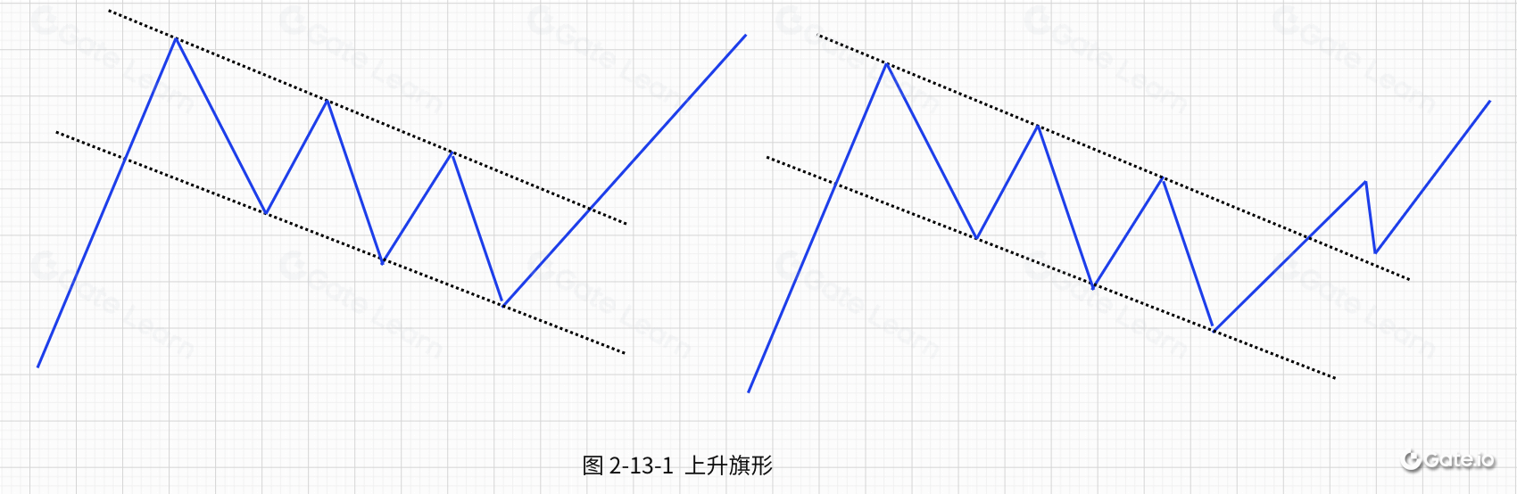 整理技术形态-旗形