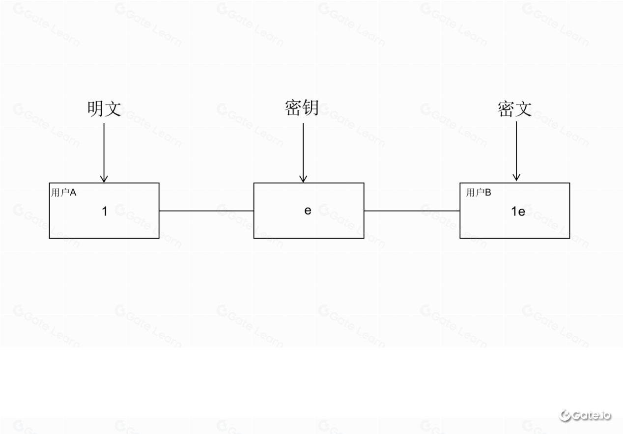 什么是对称密钥加密法？